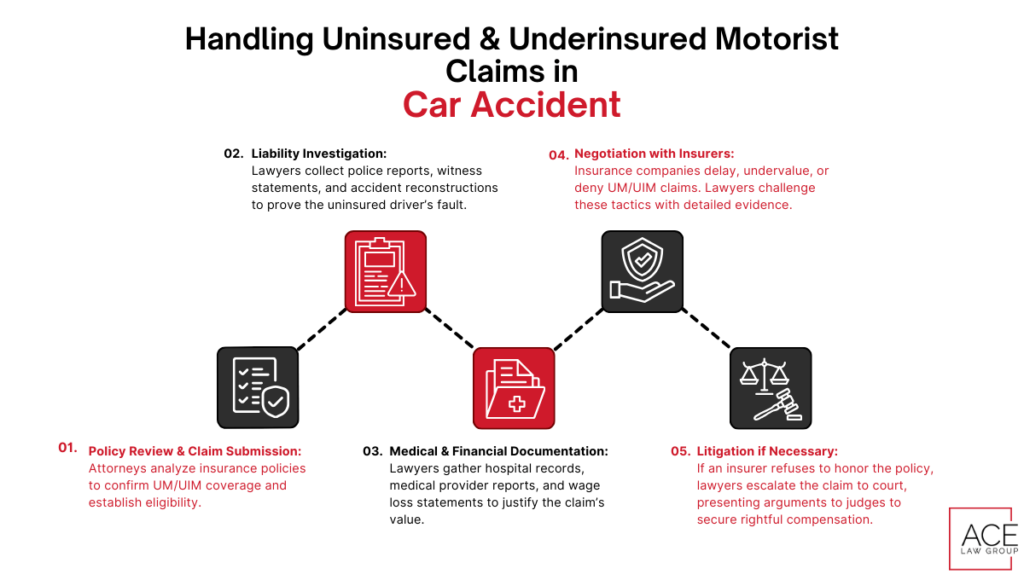 Addresses Uninsured & Underinsured Motorist Claims in Car Accident Cases