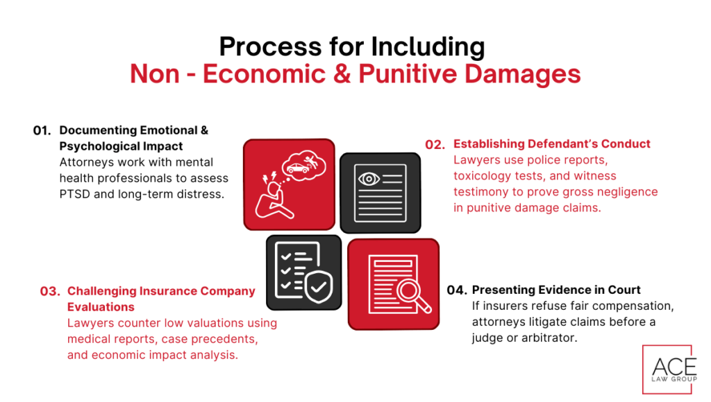 Includes Both Non-Economic & Punitive Damages for Car Accidents