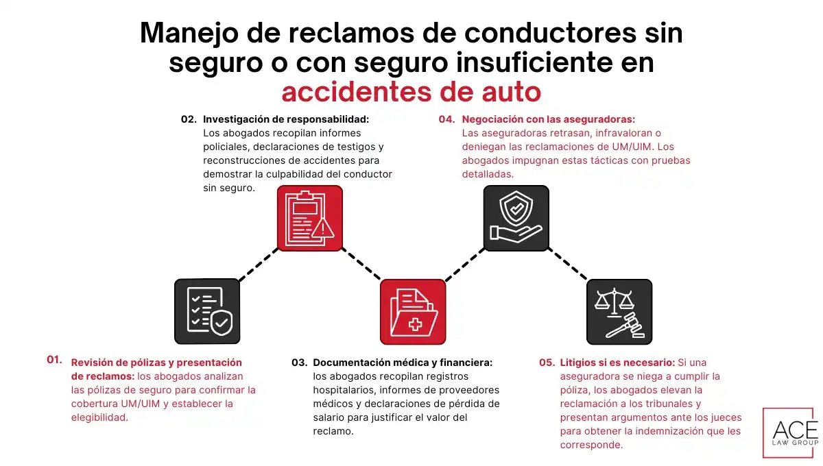 Manejo de reclamos de conductores sin seguro o con seguro insuficiente en accidentes de auto