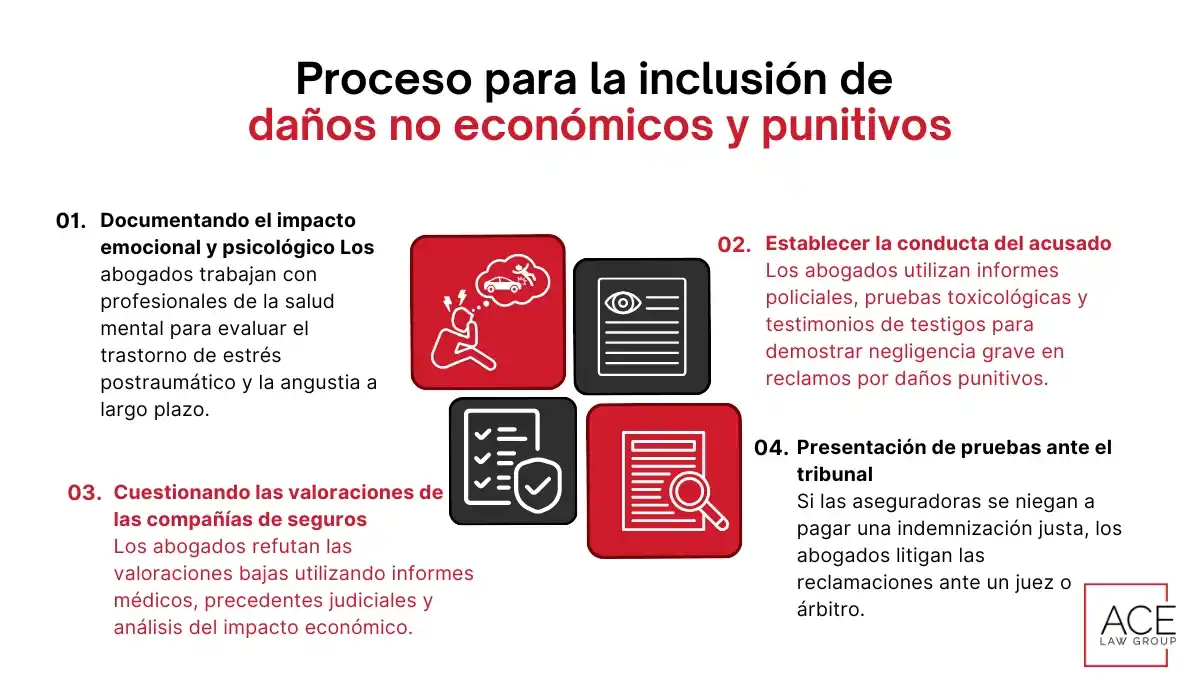 Process for Including Non - Economic & Punitive Damages