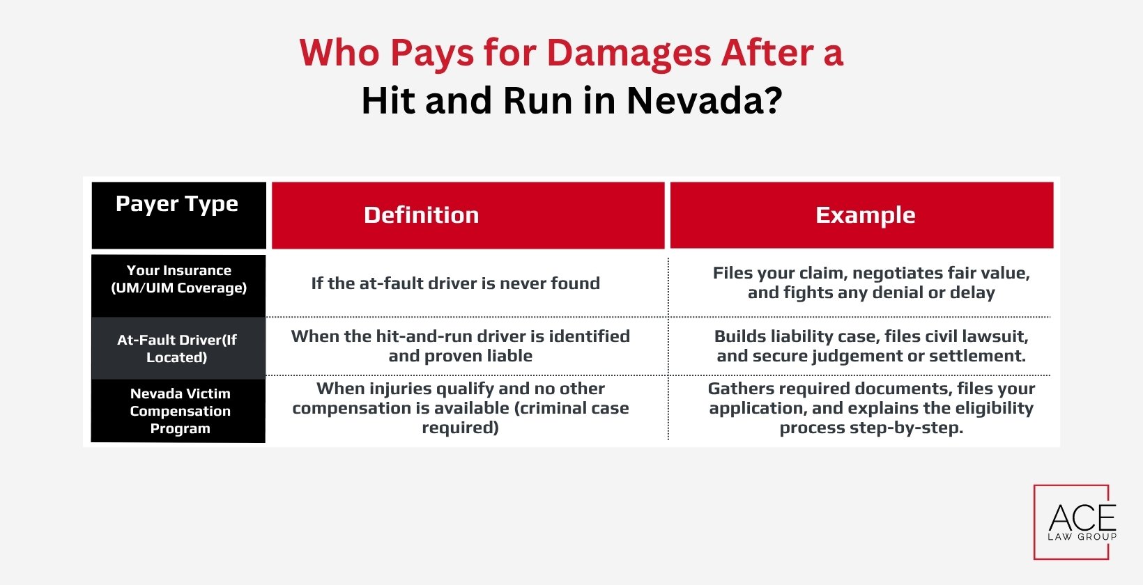 Who Pays for Damages After a Hit and Run in Nevada?