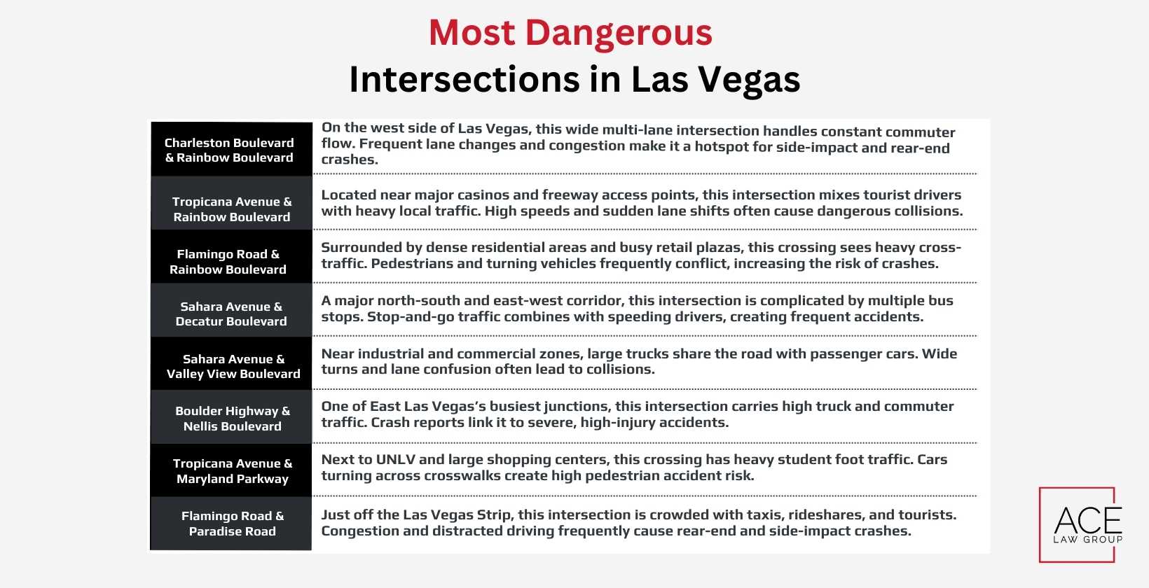 Most Dangerous Intersections in Las Vegas
