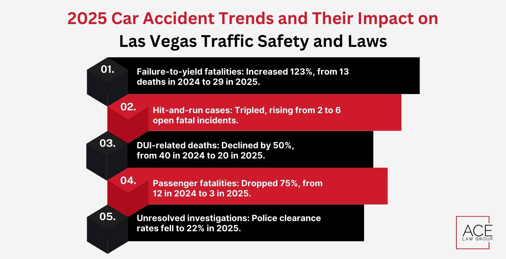 2025 Car Accident Trends and Their Impact on Las Vegas Traffic Safety and Laws
