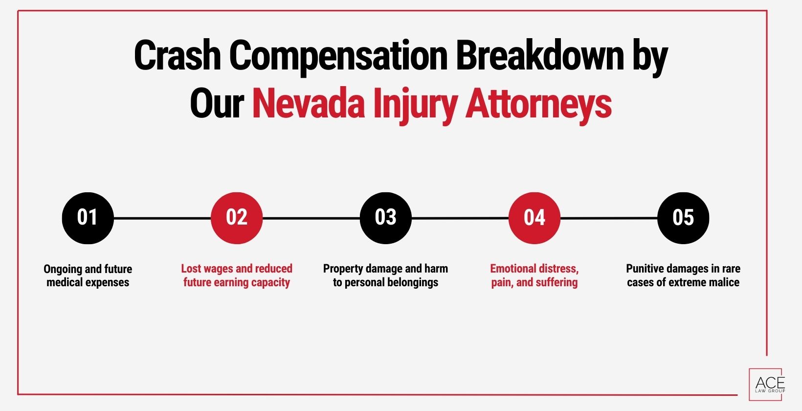 Crash Compensation Breakdown by Our Nevada Car Accident Lawyer