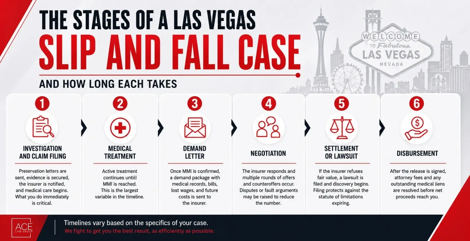 The Stages of a Las Vegas Slip and Fall Case and How Long Each Takes